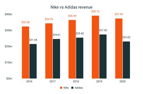 nike vs adidas brand analysis.